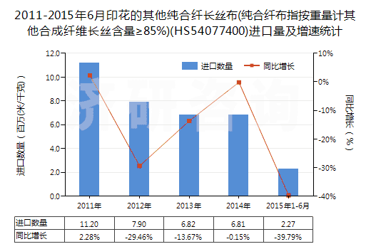 2011-2015年6月印花的其他純合纖長絲布(純合纖布指按重量計(jì)其他合成纖維長絲含量≥85%)(HS54077400)進(jìn)口量及增速統(tǒng)計(jì)